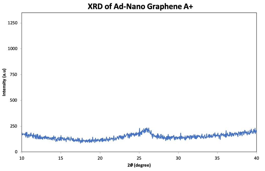XRD of Graphene A+