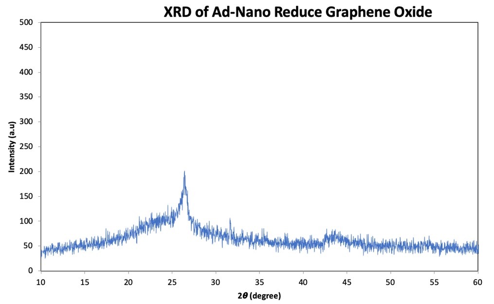 Reduced Graphene Oxide (RGO) XRD Images of Reduced Graphene