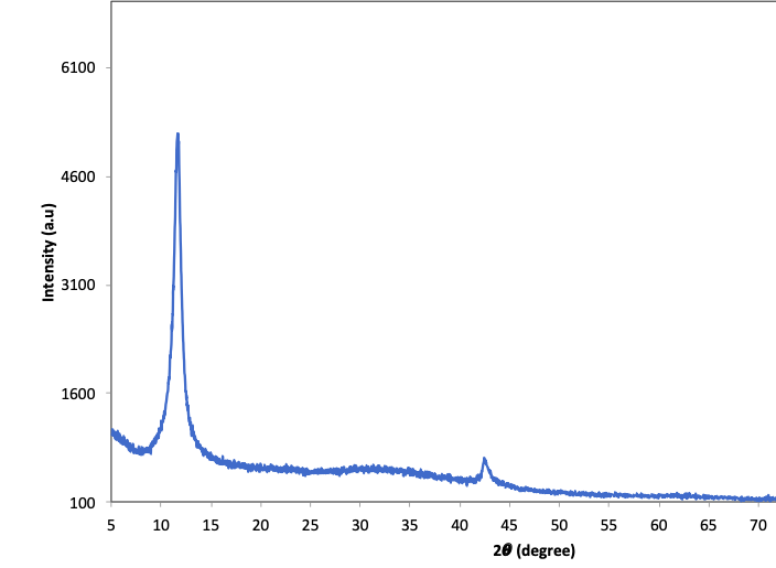 raman of Graphene oxide